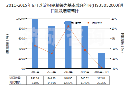 2011-2015年6月以淀粉糊精等為基本成分的膠(HS35052000)進(jìn)口量及增速統(tǒng)計(jì)